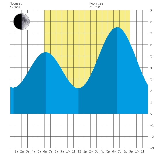 Yaquina tide chart for Tuesday, July 25, 2023