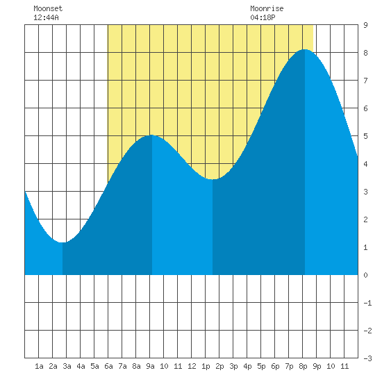 Yaquina tide chart for Thursday, July 27, 2023