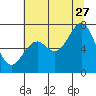 Yaquina tide chart for Thursday, July 27, 2023