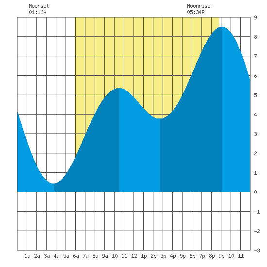 Yaquina tide chart for Friday, July 28, 2023