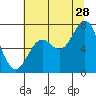 Yaquina tide chart for Friday, July 28, 2023
