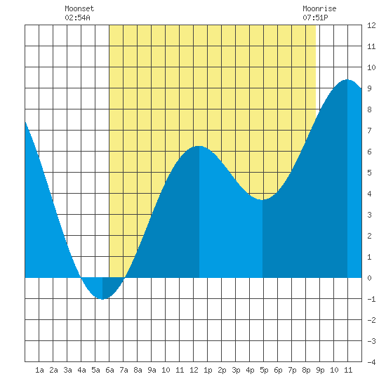 Yaquina tide chart for Sunday, July 30, 2023