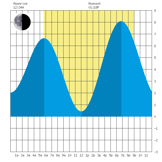 Yaquina tide chart for Sunday, July 9, 2023