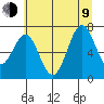 Yaquina tide chart for Sunday, July 9, 2023