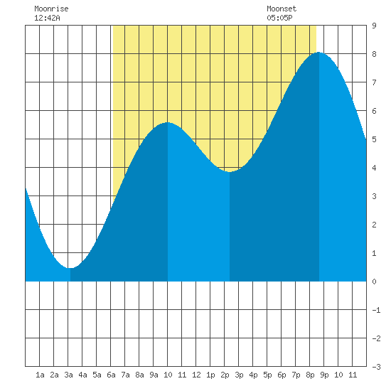 Yaquina tide chart for Thursday, August 10, 2023