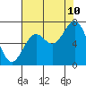 Yaquina tide chart for Thursday, August 10, 2023