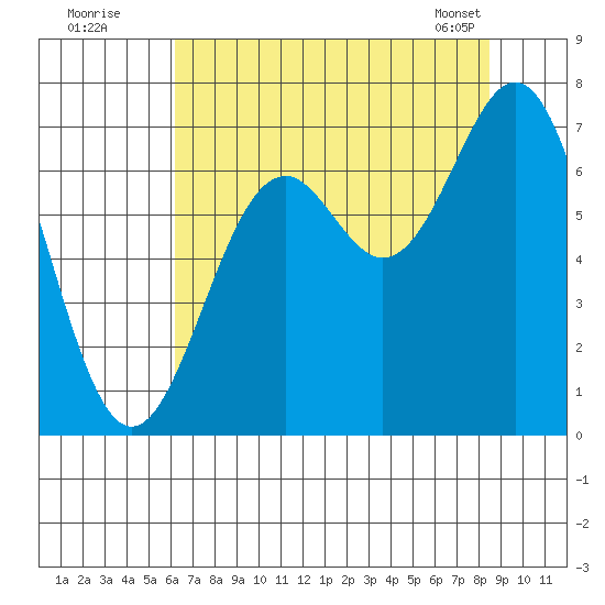 Yaquina tide chart for Friday, August 11, 2023