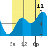 Yaquina tide chart for Friday, August 11, 2023