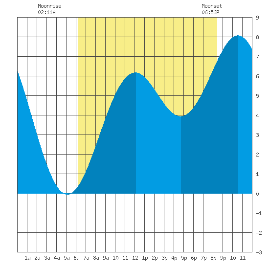 Yaquina tide chart for Saturday, August 12, 2023