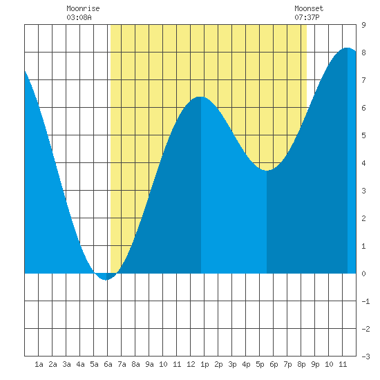 Yaquina tide chart for Sunday, August 13, 2023