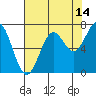 Yaquina tide chart for Monday, August 14, 2023
