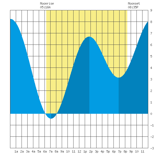 Yaquina tide chart for Tuesday, August 15, 2023