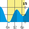 Yaquina tide chart for Tuesday, August 15, 2023