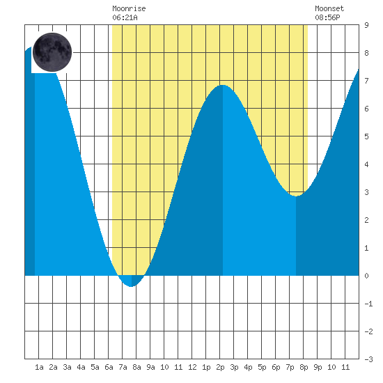 Yaquina tide chart for Wednesday, August 16, 2023