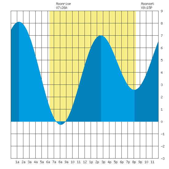 Yaquina tide chart for Thursday, August 17, 2023
