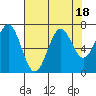 Yaquina tide chart for Friday, August 18, 2023