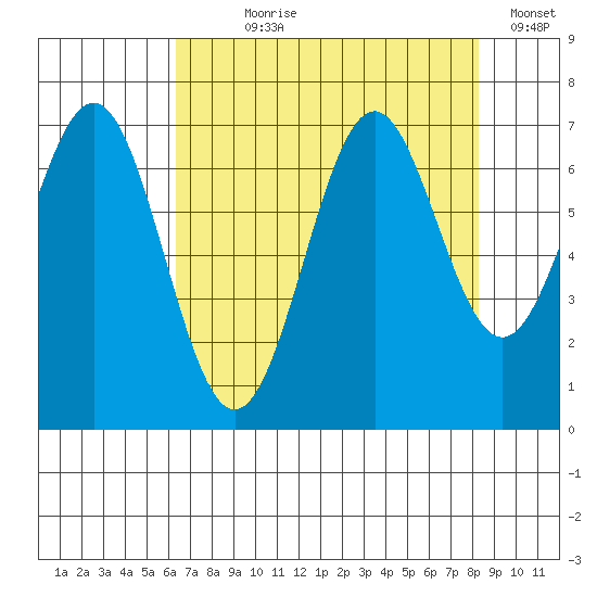 Yaquina tide chart for Saturday, August 19, 2023