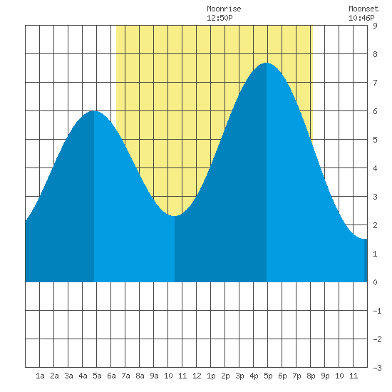 Yaquina tide chart for Tuesday, August 22, 2023