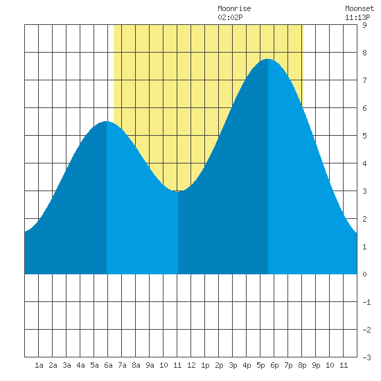 Yaquina tide chart for Wednesday, August 23, 2023