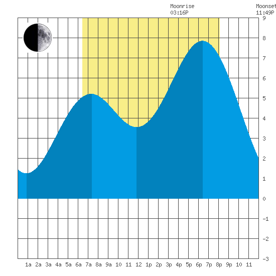 Yaquina tide chart for Thursday, August 24, 2023
