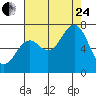 Yaquina tide chart for Thursday, August 24, 2023