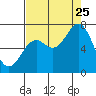 Yaquina tide chart for Friday, August 25, 2023