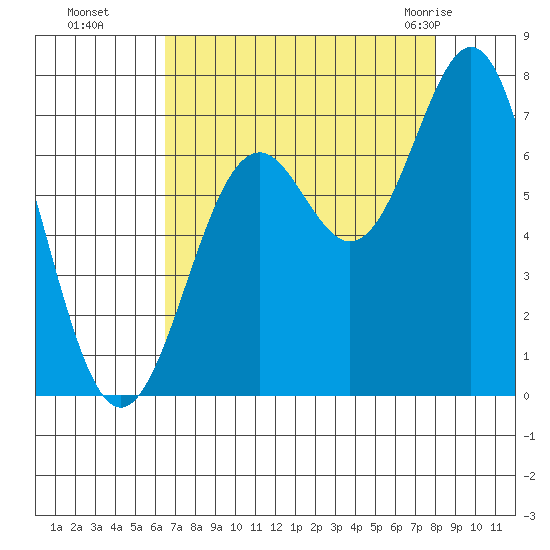 Yaquina tide chart for Sunday, August 27, 2023