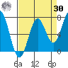 Yaquina tide chart for Wednesday, August 30, 2023