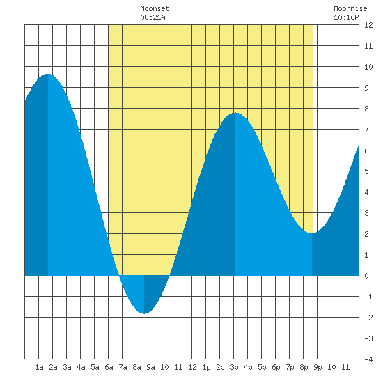 Yaquina tide chart for Thursday, August 3, 2023