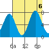Yaquina tide chart for Sunday, August 6, 2023