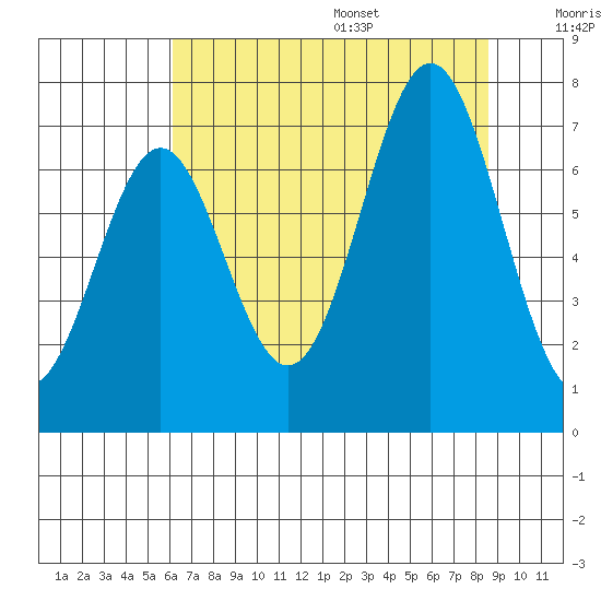 Yaquina tide chart for Monday, August 7, 2023
