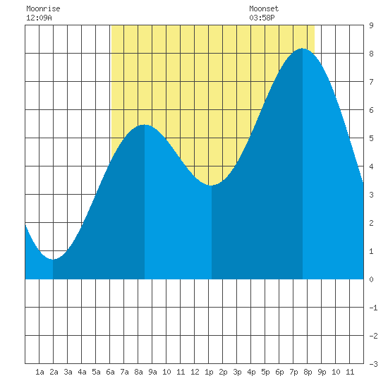 Yaquina tide chart for Wednesday, August 9, 2023