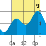 Yaquina tide chart for Wednesday, August 9, 2023