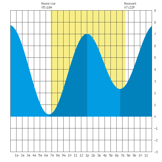 Yaquina tide chart for Wednesday, September 13, 2023