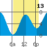 Yaquina tide chart for Wednesday, September 13, 2023