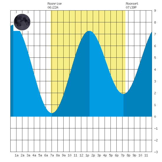 Yaquina tide chart for Thursday, September 14, 2023