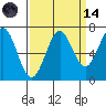 Yaquina tide chart for Thursday, September 14, 2023