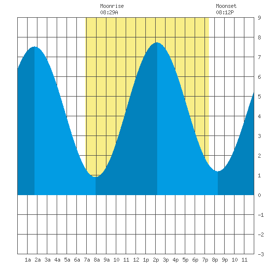 Yaquina tide chart for Saturday, September 16, 2023