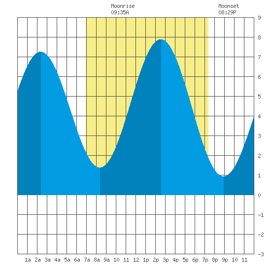 Yaquina tide chart for Sunday, September 17, 2023