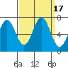 Yaquina tide chart for Sunday, September 17, 2023