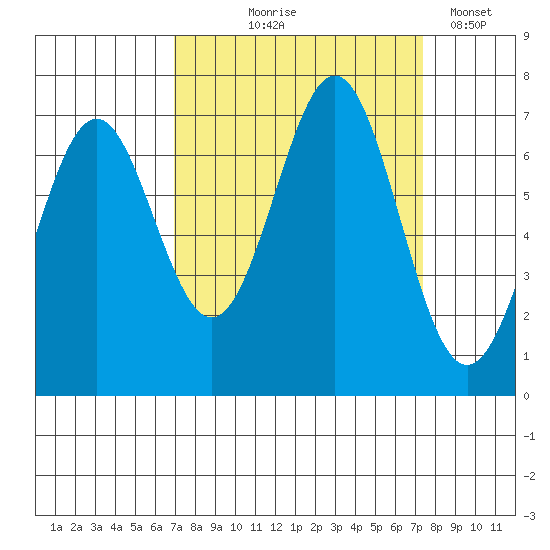 Yaquina tide chart for Monday, September 18, 2023