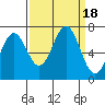 Yaquina tide chart for Monday, September 18, 2023