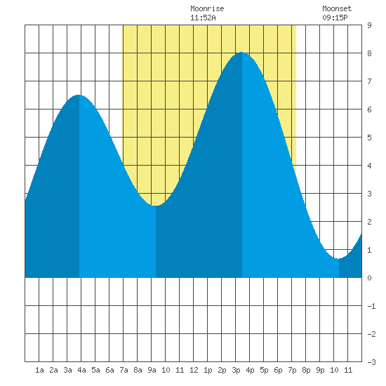 Yaquina tide chart for Tuesday, September 19, 2023