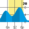 Yaquina tide chart for Wednesday, September 20, 2023