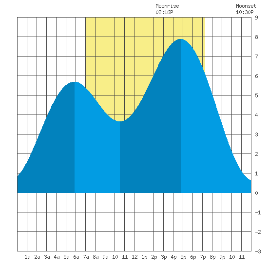 Yaquina tide chart for Thursday, September 21, 2023