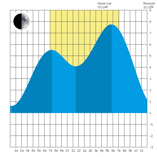 Yaquina tide chart for Friday, September 22, 2023