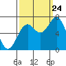 Yaquina tide chart for Sunday, September 24, 2023