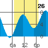 Yaquina tide chart for Tuesday, September 26, 2023