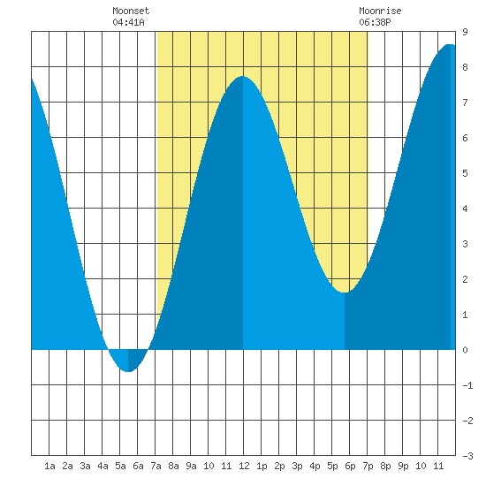 Yaquina tide chart for Wednesday, September 27, 2023