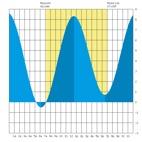 Yaquina tide chart for Thursday, September 28, 2023